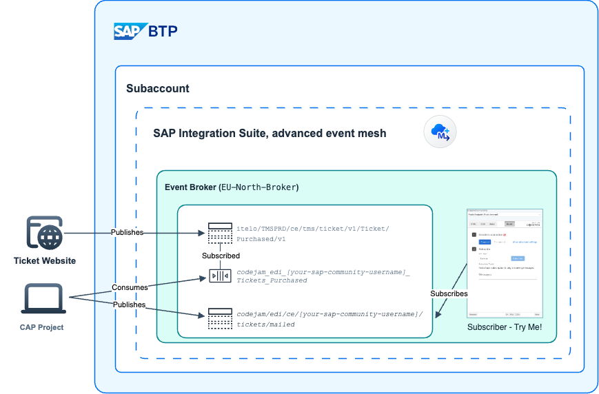 Consuming and publishing messages from a CAP project